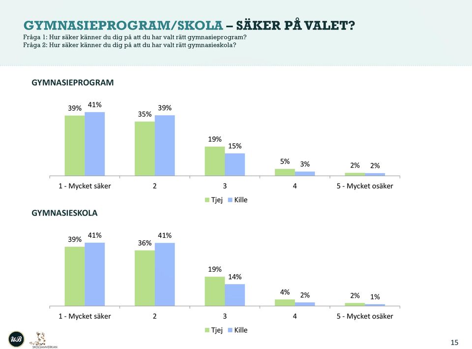 Fråga 2: Hur säker känner du dig på att du har valt rätt gymnasieskola?