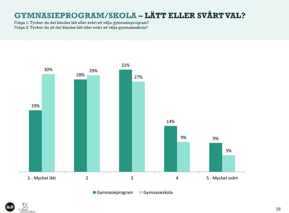 Fråga 2: Tycker du att det kändes lätt eller svårt att välja gymnasieskola?