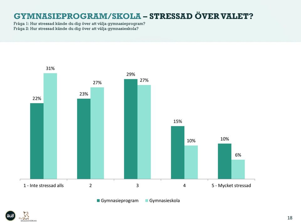 Fråga 2: Hur stressad kände du dig över att välja gymnasieskola?