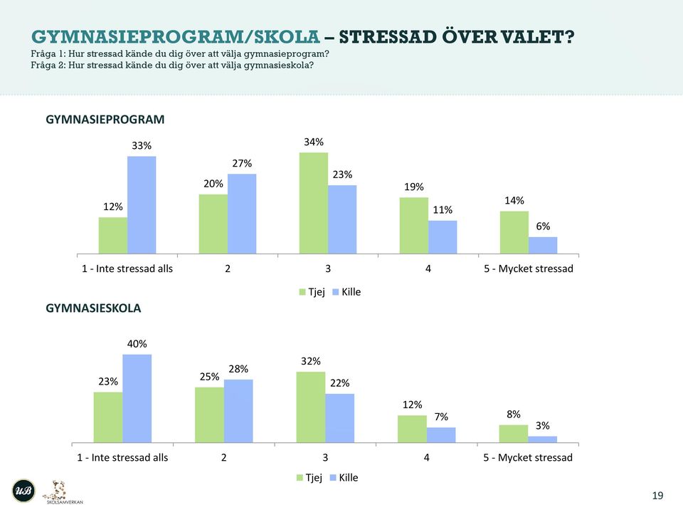 Fråga 2: Hur stressad kände du dig över att välja gymnasieskola?