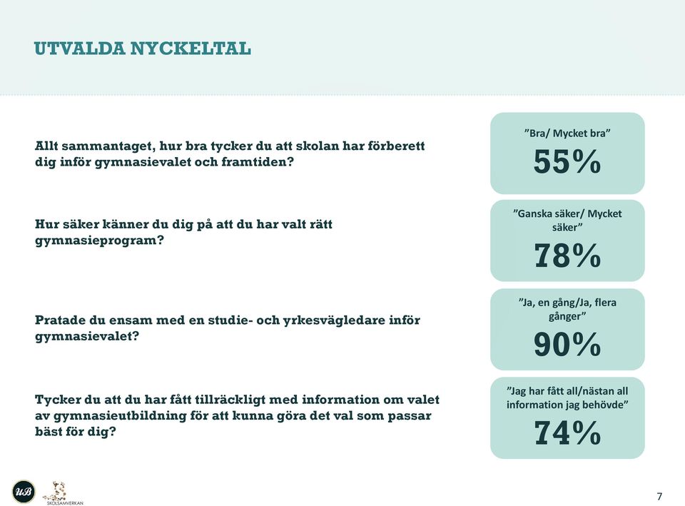 Ganska säker/ Mycket säker 78% Pratade du ensam med en studie- och yrkesvägledare inför gymnasievalet?