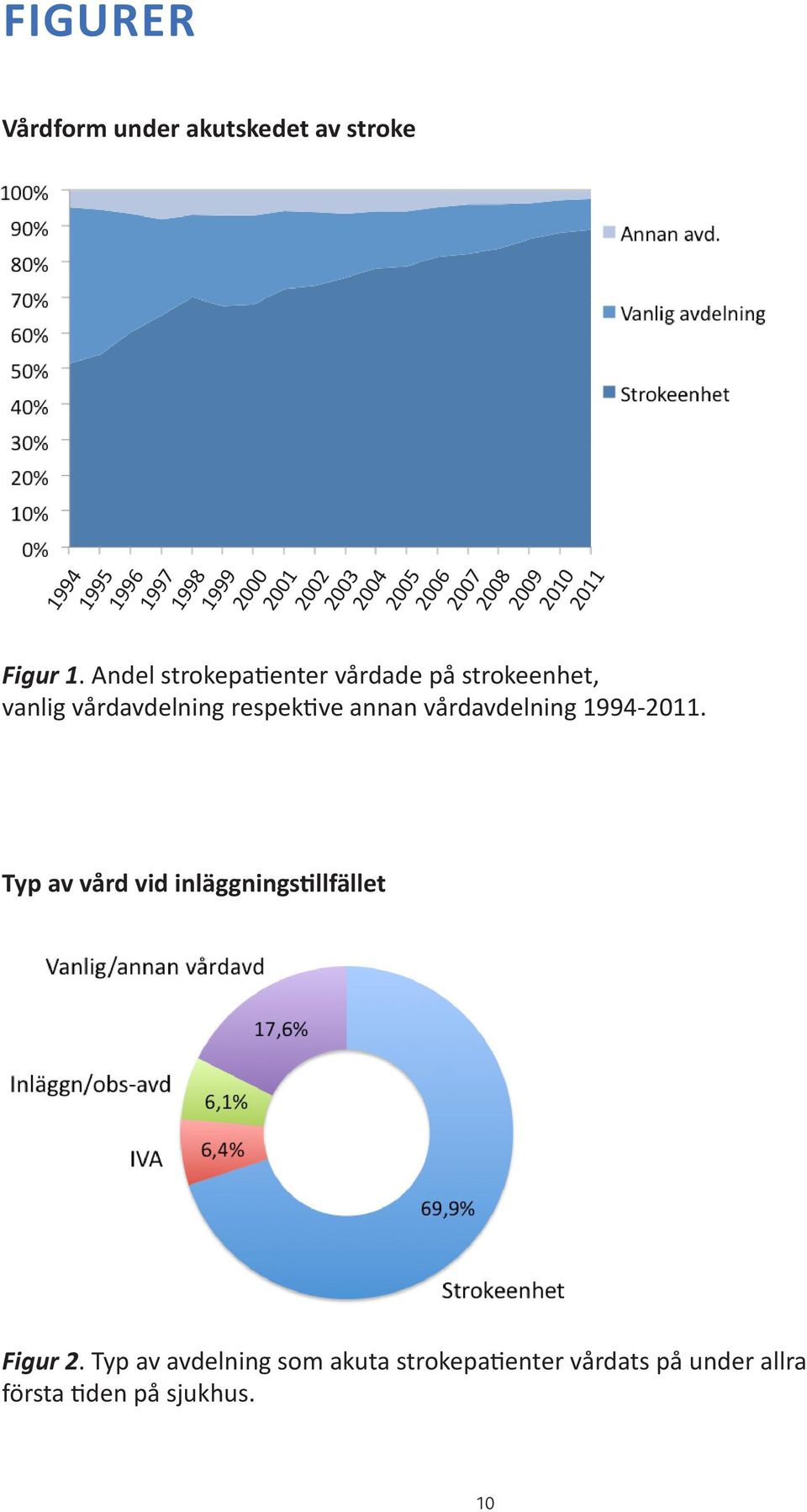 Andel strokepatienter vårdade på strokeenhet, vanlig vårdavdelning respektive annan vårdavdelning