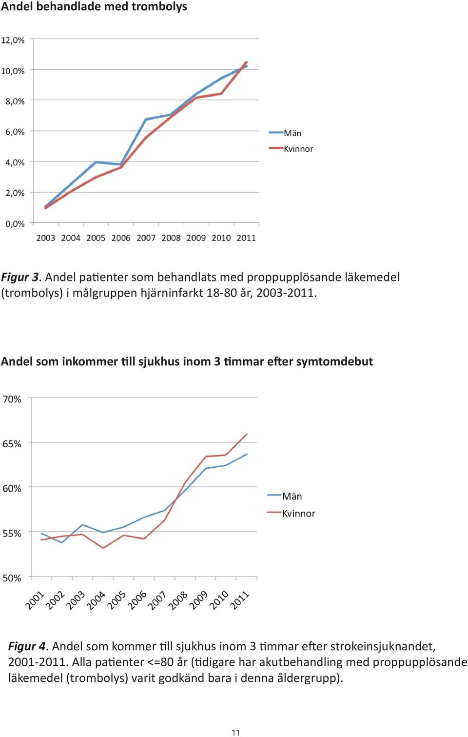 2003-2011. Andel som inkommer till sjukhus inom 3 timmar efter symtomdebut Figur 4.