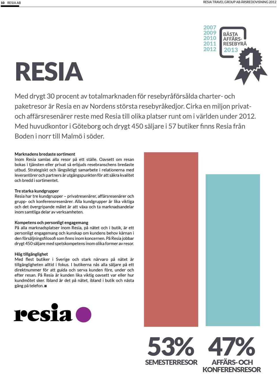 Med huvudkontor i Göteborg och drygt 450 säljare i 57 butiker finns Resia från Boden i norr till Malmö i söder. Marknadens bredaste sortiment Inom Resia samlas alla resor på ett ställe.