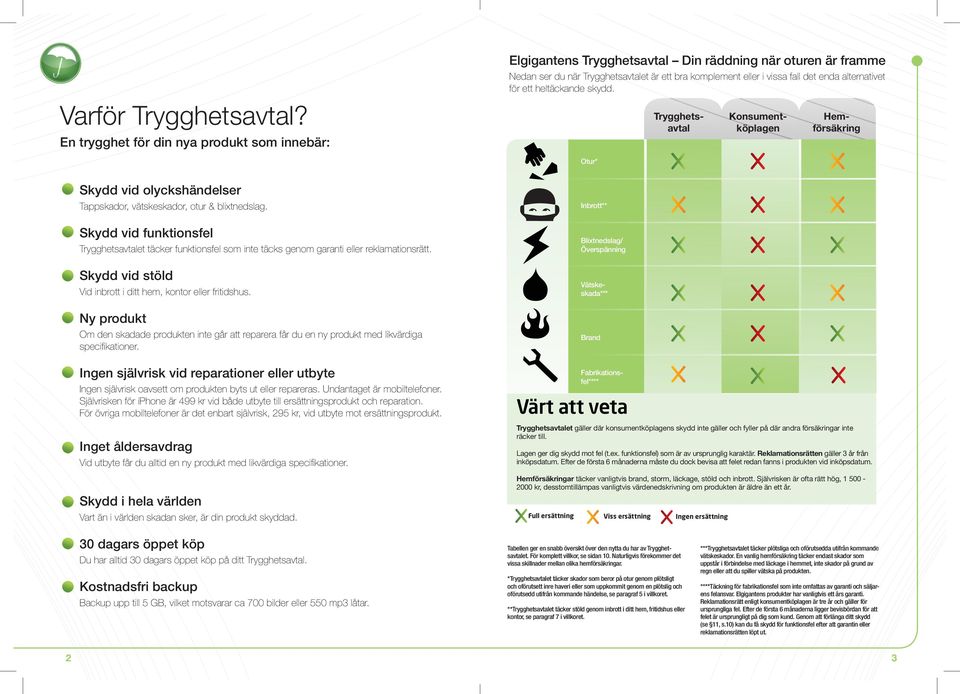 alternativet för ett heltäckande skydd. Fabrikationsfel**** Konsumentköplagen Trygghetsavtal Hemförsäkring Otur* Skydd vid olyckshändelser Tappskador, vätskeskador, otur & blixtnedslag.