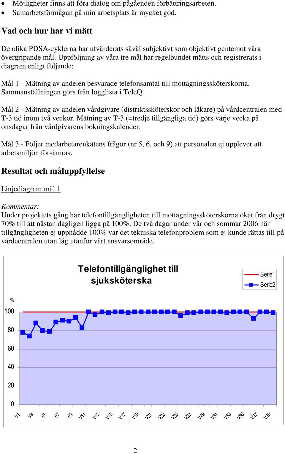 Uppföljning av våra tre mål har regelbundet mätts och registrerats i diagram enligt följande: Mål 1 - Mätning av andelen besvarade telefonsamtal till mottagningssköterskorna.