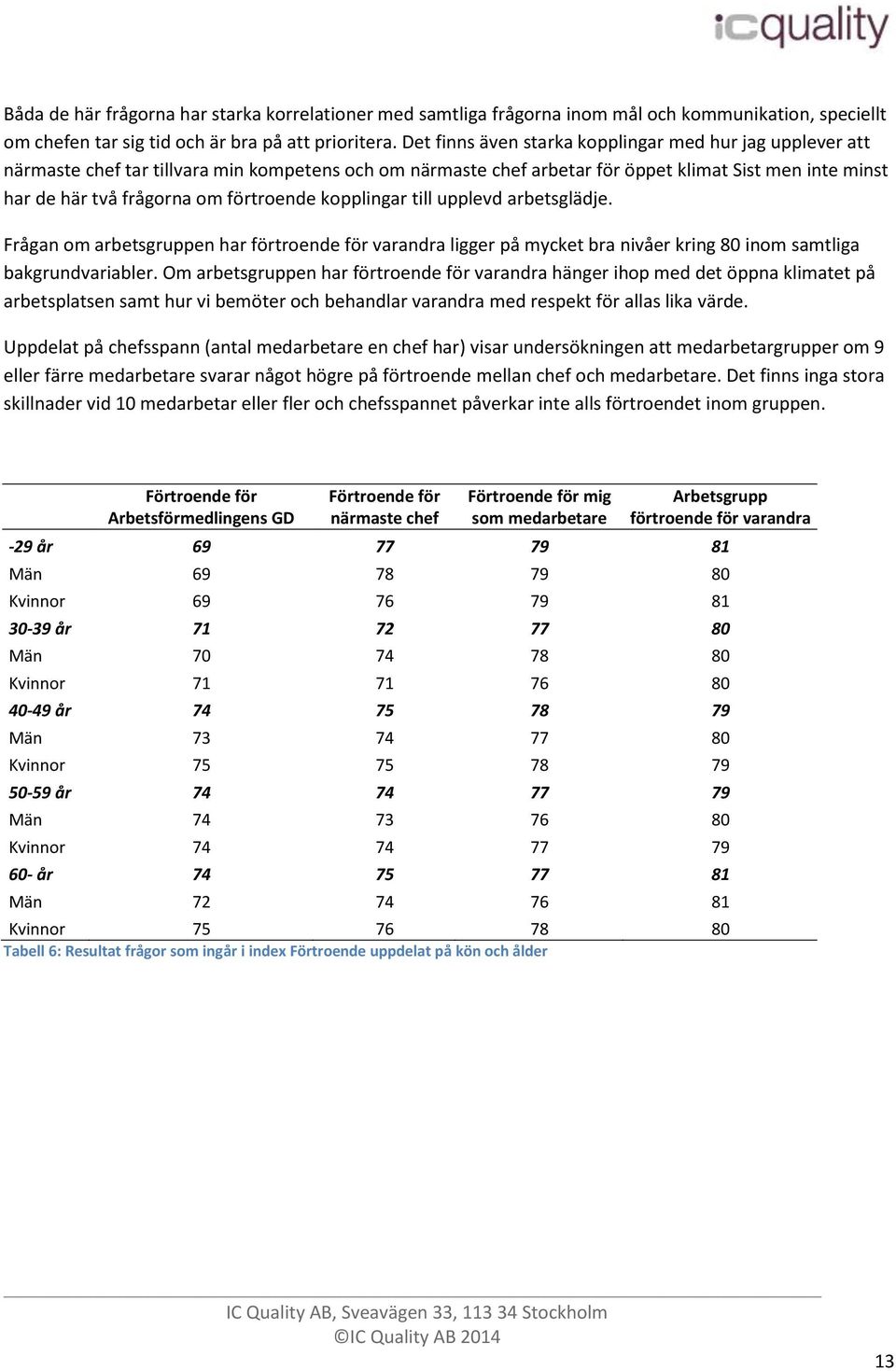 förtroende kopplingar till upplevd arbetsglädje. Frågan om arbetsgruppen har förtroende för varandra ligger på mycket bra nivåer kring 80 inom samtliga bakgrundvariabler.