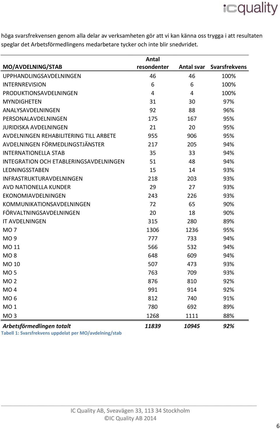 96% PERSONALAVDELNINGEN 175 167 95% JURIDISKA AVDELNINGEN 21 20 95% AVDELNINGEN REHABILITERING TILL ARBETE 955 906 95% AVDELNINGEN FÖRMEDLINGSTJÄNSTER 217 205 94% INTERNATIONELLA STAB 35 33 94%