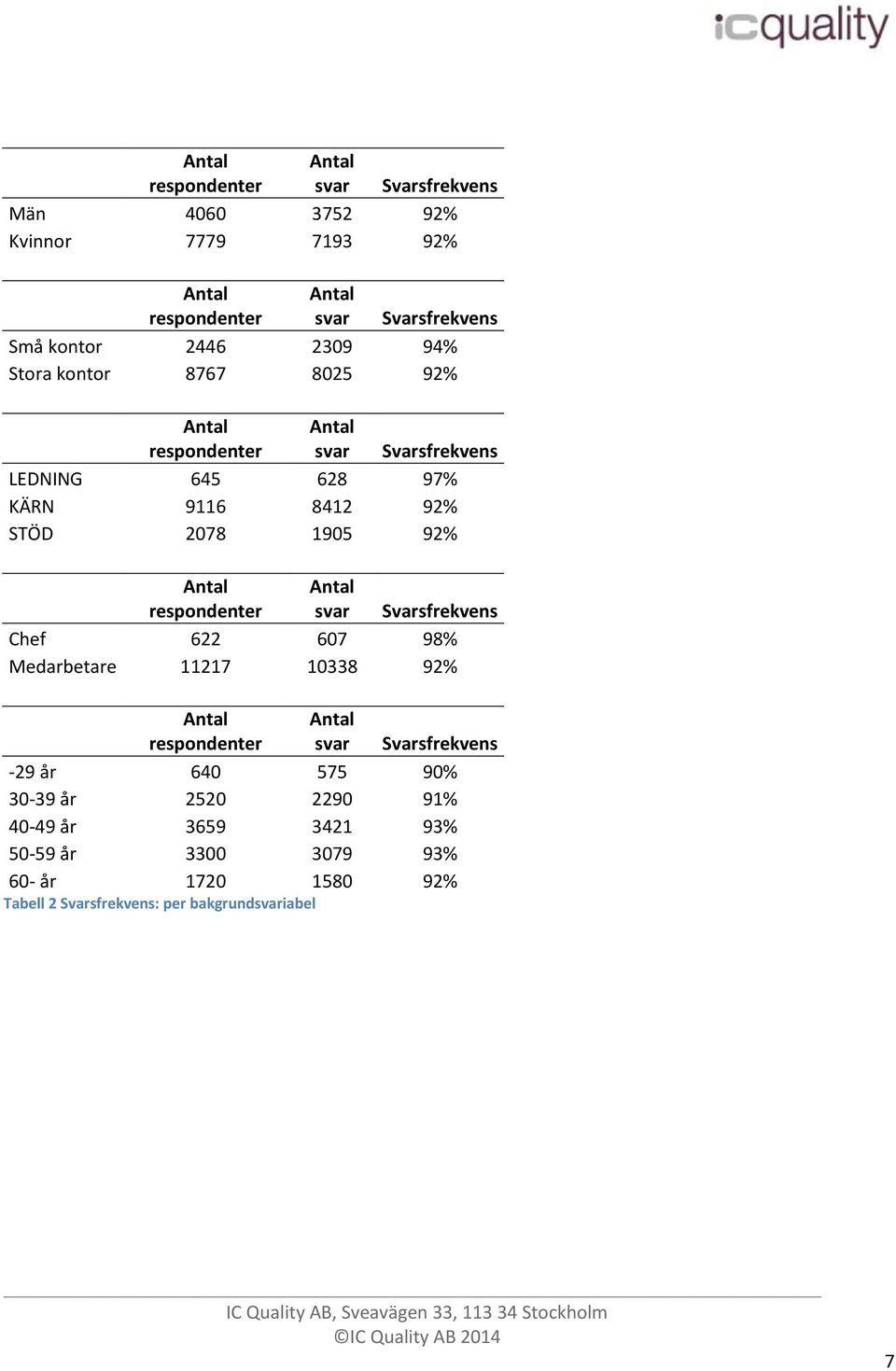 Antal respondenter Antal svar Svarsfrekvens Chef 622 607 98% Medarbetare 11217 10338 92% Antal respondenter Antal svar Svarsfrekvens -29 år