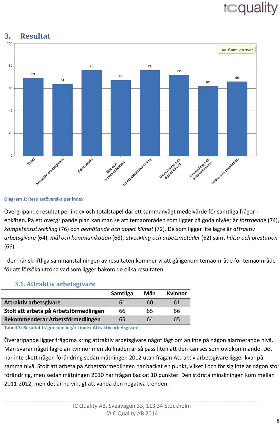 De som ligger lite lägre är attraktiv arbetsgivare (64), mål och kommunikation (68), utveckling och arbetsmetoder (62) samt hälsa och prestation (66).