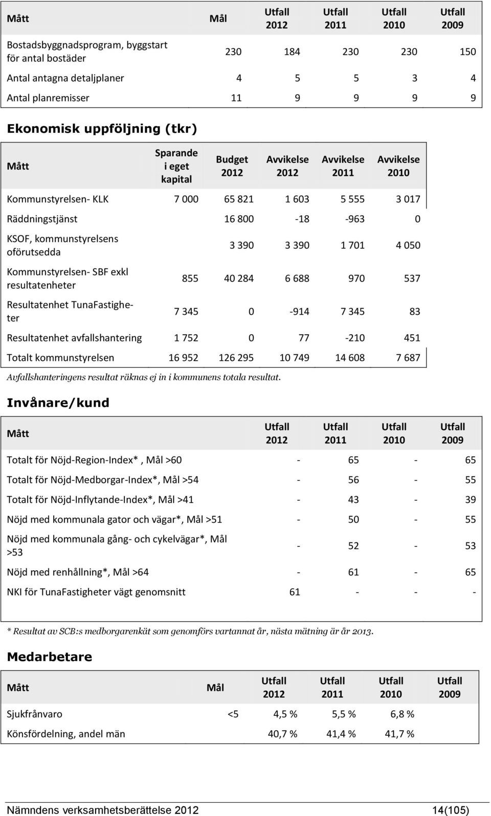 exkl resultatenheter Resultatenhet TunaFastigheter 3 390 3 390 1 701 4 050 855 40 284 6 688 970 537 7 345 0-914 7 345 83 Resultatenhet avfallshantering 1 752 0 77-210 451 Totalt kommunstyrelsen 16