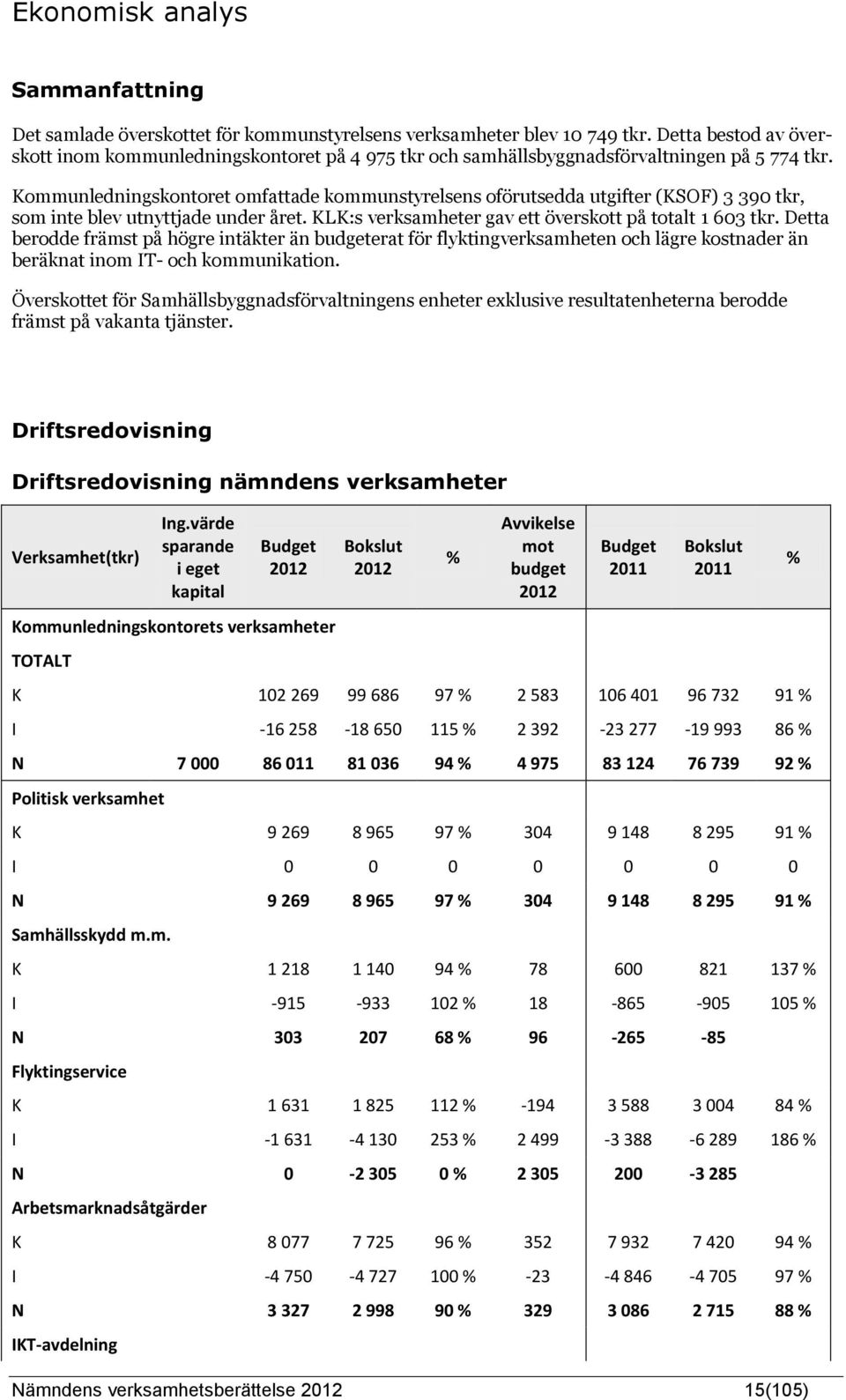 Kommunledningskontoret omfattade kommunstyrelsens oförutsedda utgifter (KSOF) 3 390 tkr, som inte blev utnyttjade under året. KLK:s verksamheter gav ett överskott på totalt 1 603 tkr.