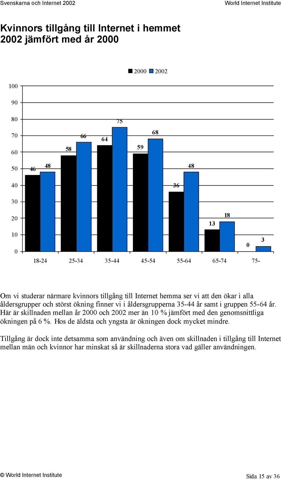 gruppen 55-64. Här är skillnaden mellan 2000 och 2002 mer än 10 % jämfört med den genomsnittliga ökningen på 6 %. Hos de äldsta och yngsta är ökningen dock mycket mindre.