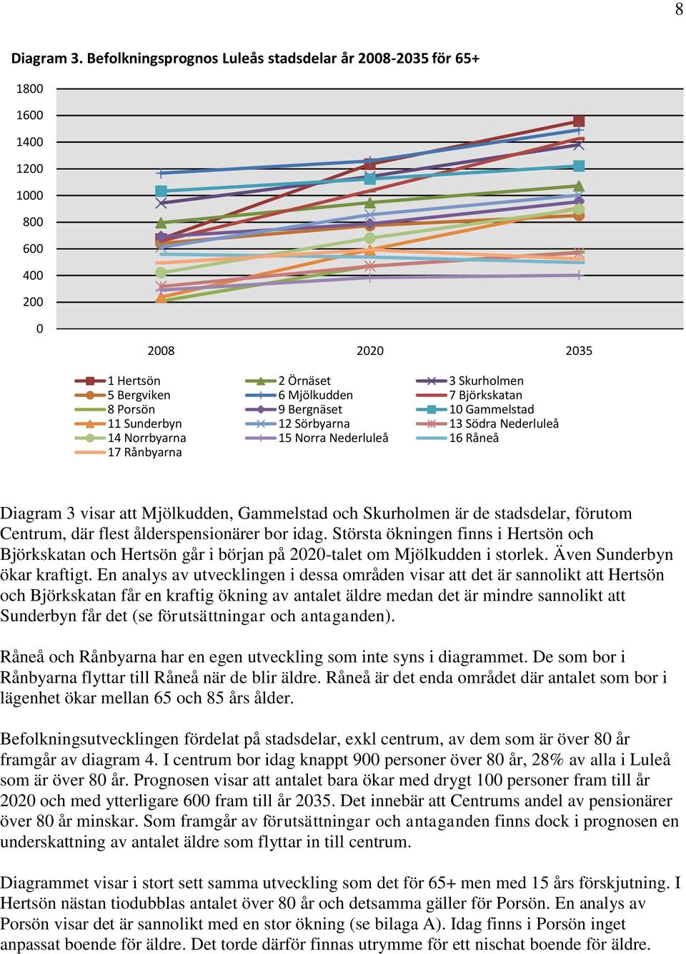 Bergnäset 10 Gammelstad 11 Sunderbyn 12 Sörbyarna 13 Södra Nederluleå 14 Norrbyarna 15 Norra Nederluleå 16 Råneå 17 Rånbyarna Diagram 3 visar att Mjölkudden, Gammelstad och Skurholmen är de