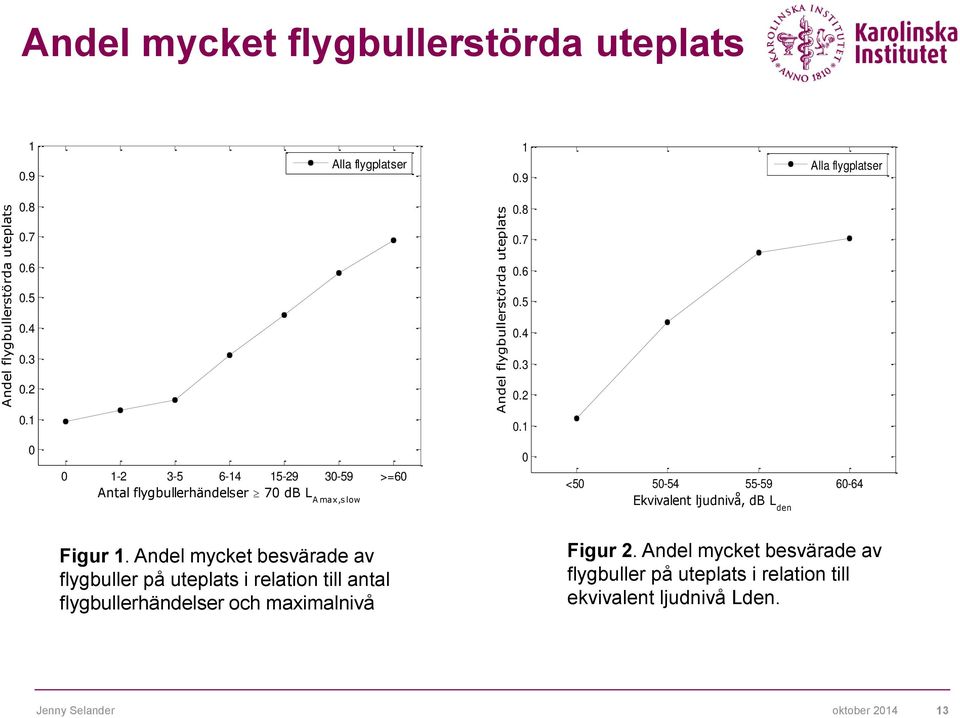 1 0 0 1-2 3-5 6-14 15-29 30-59 >=60 Antal flygbullerhändelser 70 db L A max,s low 0 <50 50-54 55-59 60-64 Ekvivalent ljudnivå, db L den Figur 1.