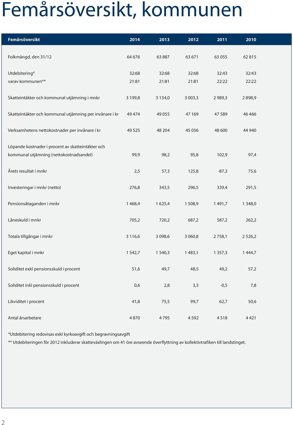 Verksamhetens nettokostnader per invånare i kr 49 525 48 204 45 056 48 600 44 940 Löpande kostnader i procent av skatteintäkter och kommunal utjämning (nettokostnadsandel) 99,9 98,2 95,8 102,9 97,4