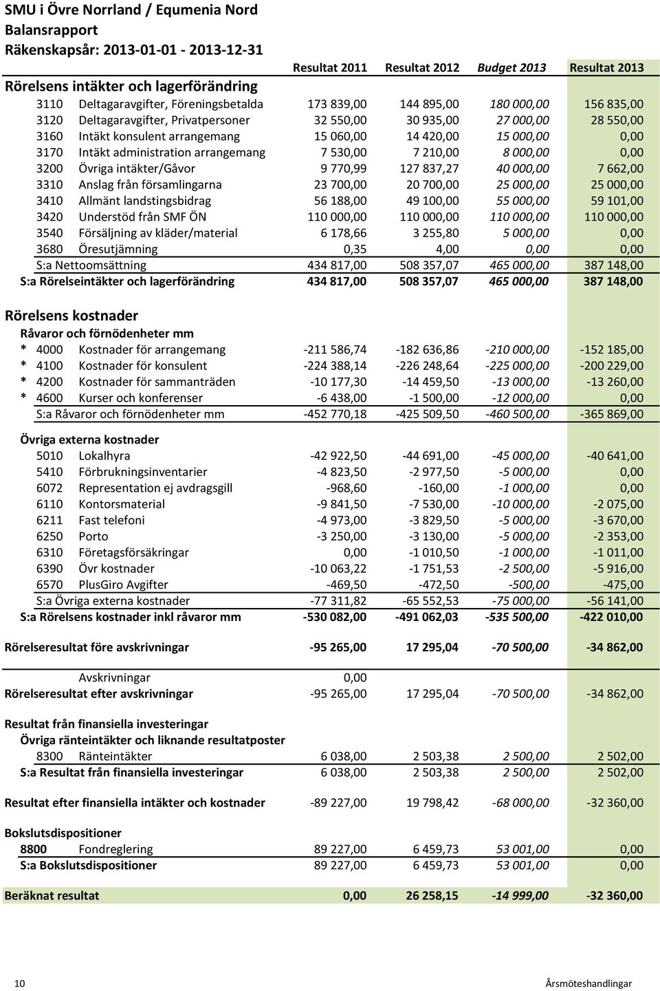 060,00 14 420,00 15 000,00 0,00 3170 Intäkt administration arrangemang 7 530,00 7 210,00 8 000,00 0,00 3200 Övriga intäkter/gåvor 9 770,99 127 837,27 40 000,00 7 662,00 3310 Anslag från