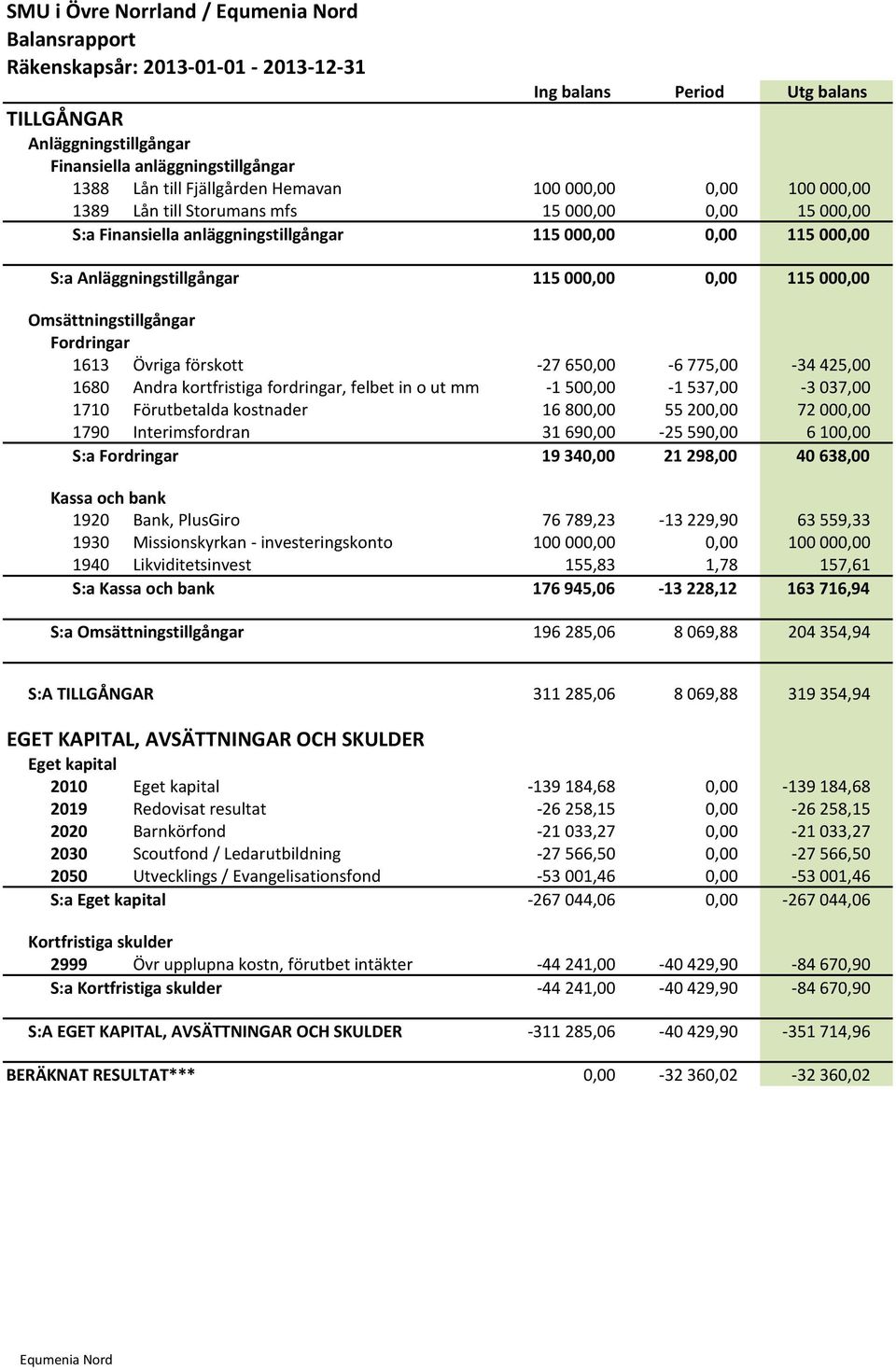 000,00 0,00 115 000,00 Omsättningstillgångar Fordringar 1613 Övriga förskott -27 650,00-6 775,00-34 425,00 1680 Andra kortfristiga fordringar, felbet in o ut mm -1 500,00-1 537,00-3 037,00 1710