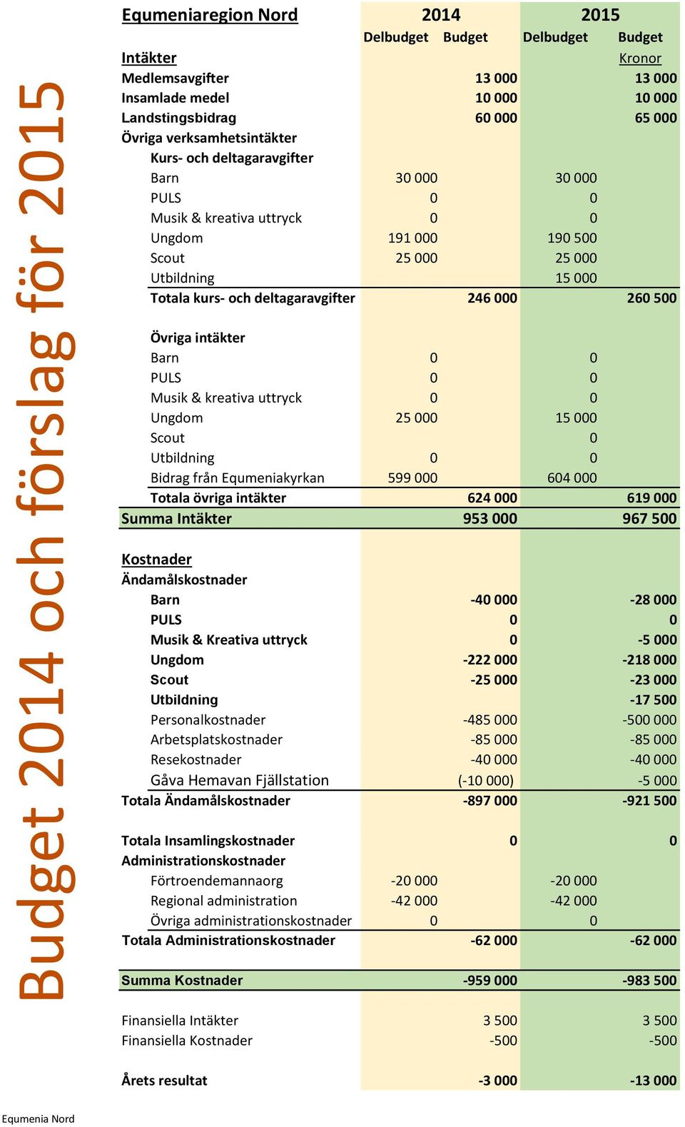 deltagaravgifter 246 000 260 500 Övriga intäkter Barn 0 0 PULS 0 0 Musik & kreativa uttryck 0 0 Ungdom 25 000 15 000 Scout 0 Utbildning 0 0 Bidrag från Equmeniakyrkan 599 000 604 000 Totala övriga