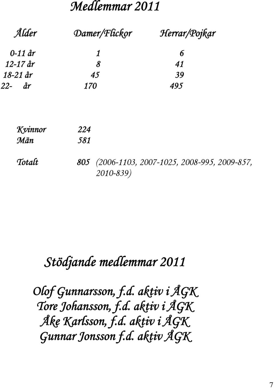 2009-857, 2010-839) Stödjande medlemmar 2011 Olof Gunnarsson, f.d. aktiv i ÅGK Tore Johansson, f.