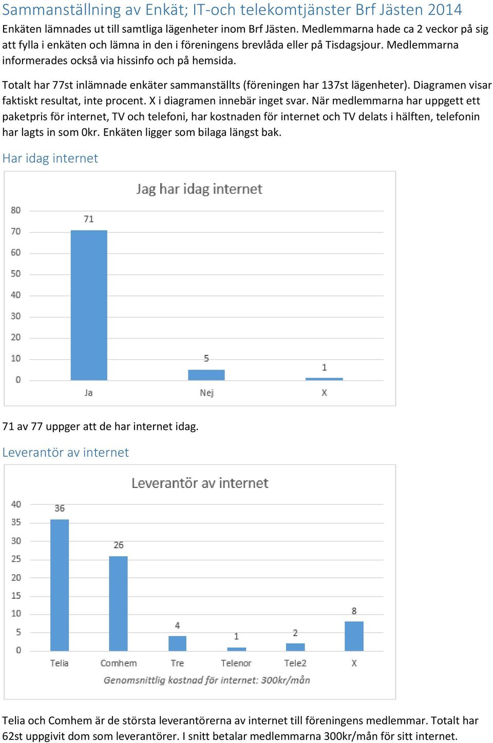 Totalt har 77st inlämnade enkäter sammanställts (föreningen har 137st lägenheter). Diagramen visar faktiskt resultat, inte procent. X i diagramen innebär inget svar.