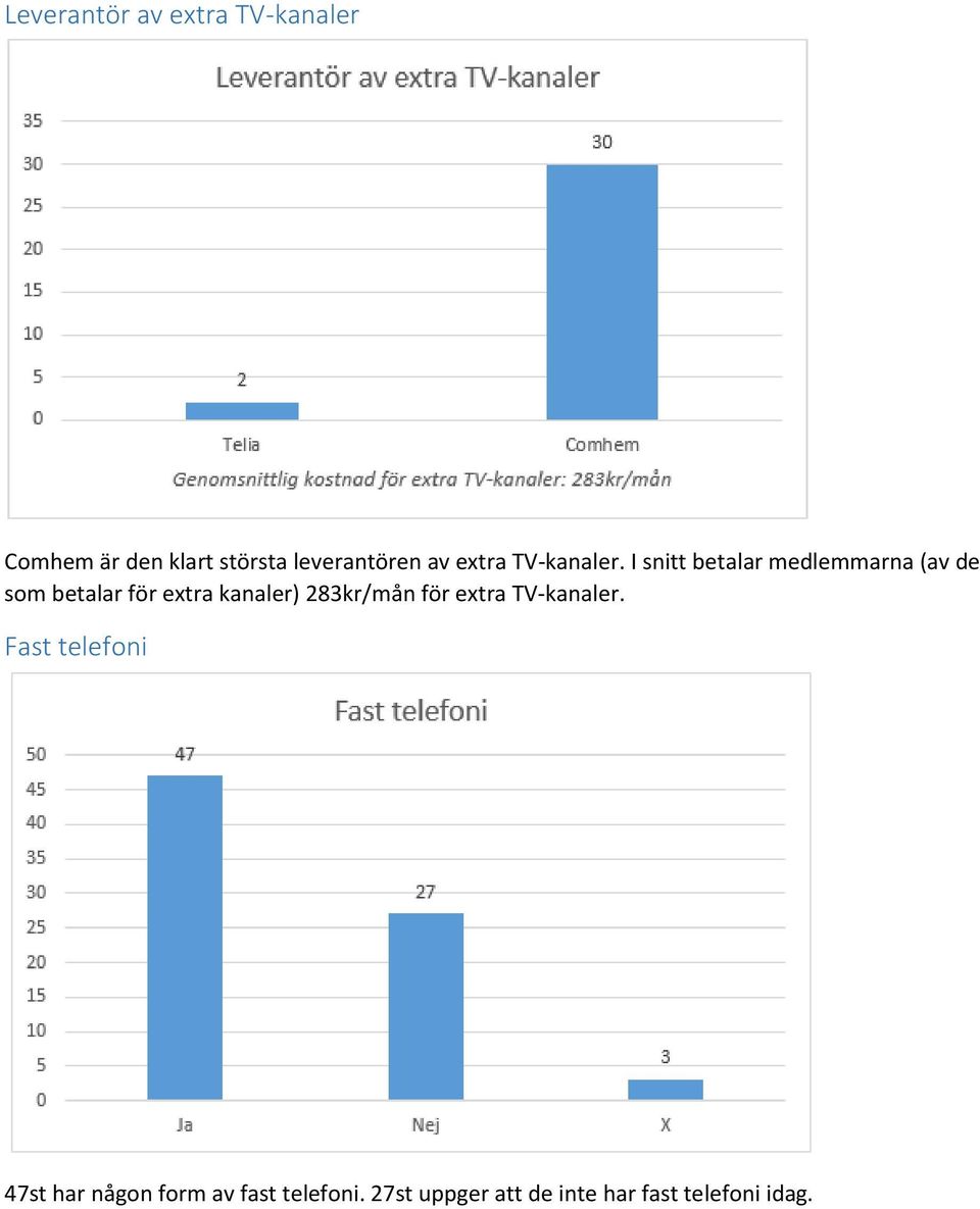 I snitt betalar medlemmarna (av de som betalar för extra kanaler)