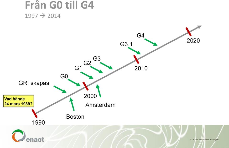 G3 2010 Vad hände 24 mars