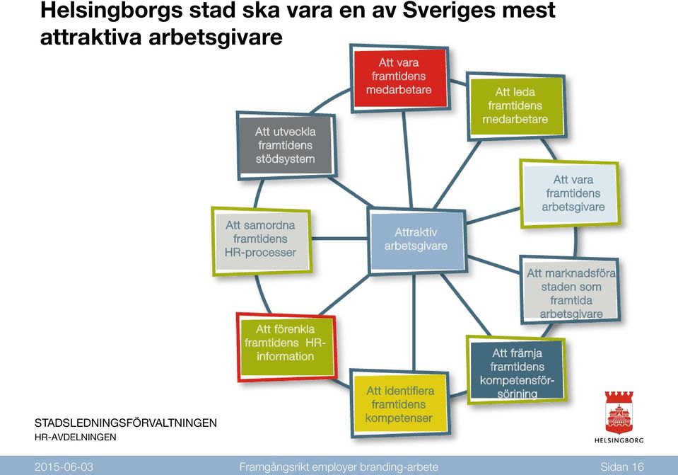 identifiera framtidens kompetenser Att leda framtidens medarbetare Att främja framtidens kompetensförsörjning Att vara