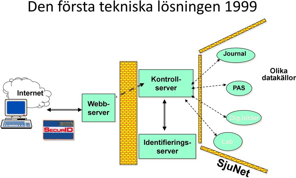 Kontrollserver PAS Dig.