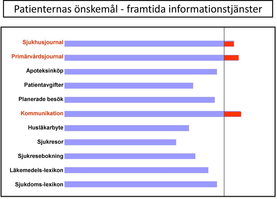 Patientavgifter Planerade besök Kommunikation