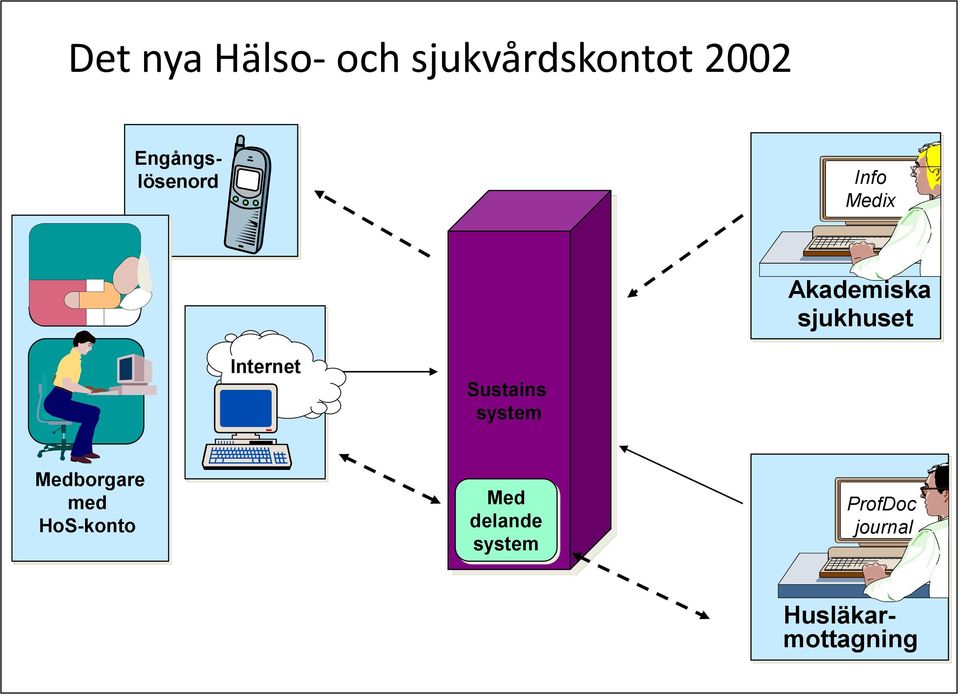 Internet Sustains system Medborgare med