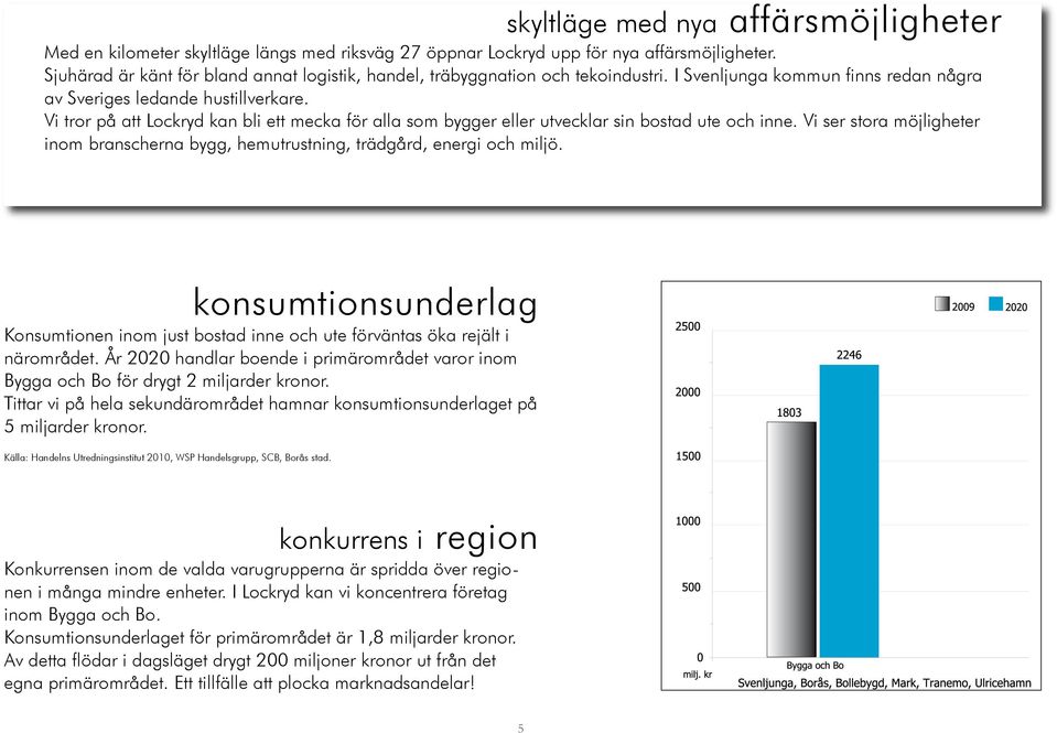 Vi tror på att Lockryd kan bli ett mecka för alla som bygger eller utvecklar sin bostad ute och inne. Vi ser stora möjligheter inom branscherna bygg, hemutrustning, trädgård, energi och miljö.