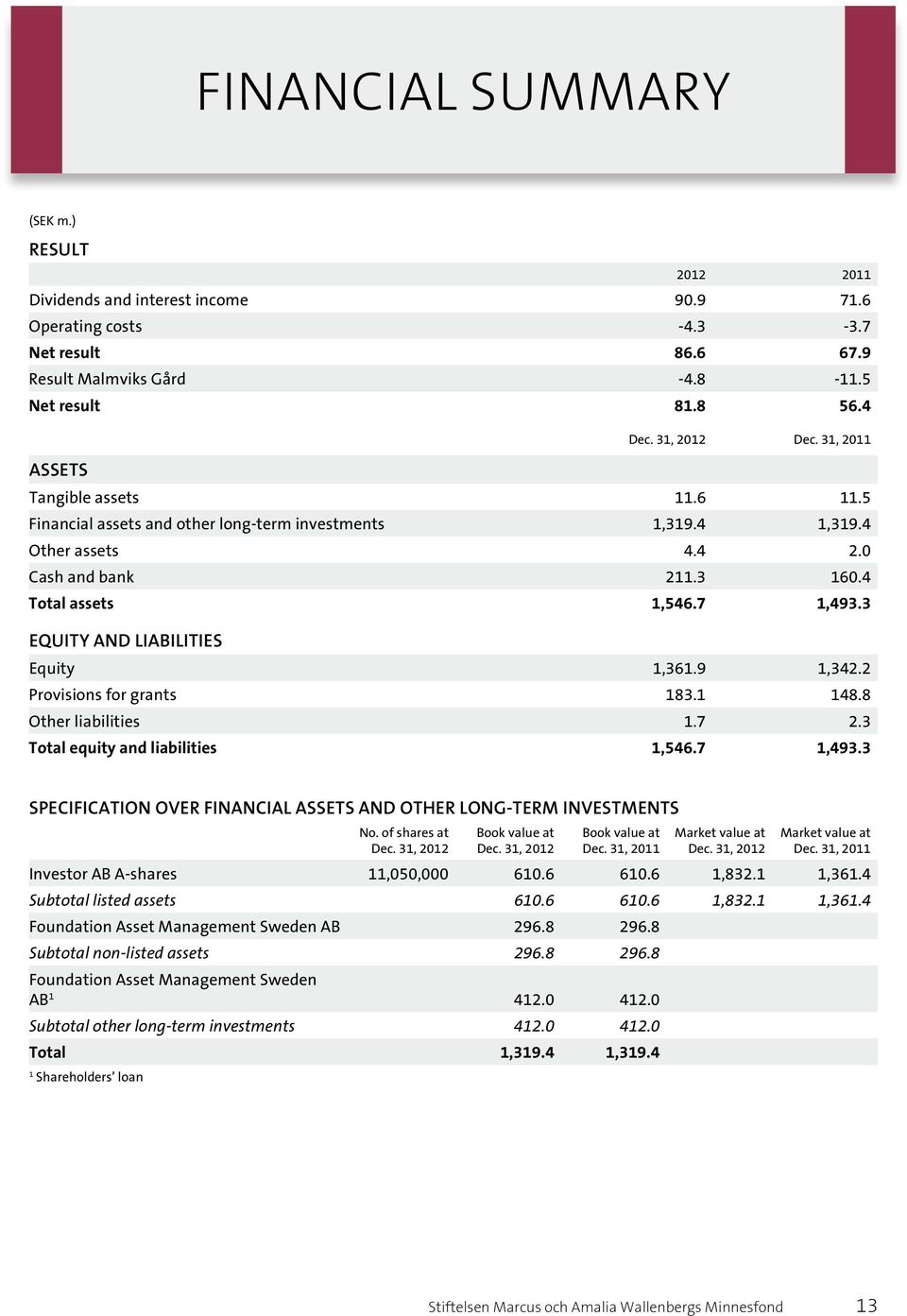 3 Equity and liabilities Equity 1,361.9 1,342.2 Provisions for grants 183.1 148.8 Other liabilities 1.7 2.3 Total equity and liabilities 1,546.7 1,493.