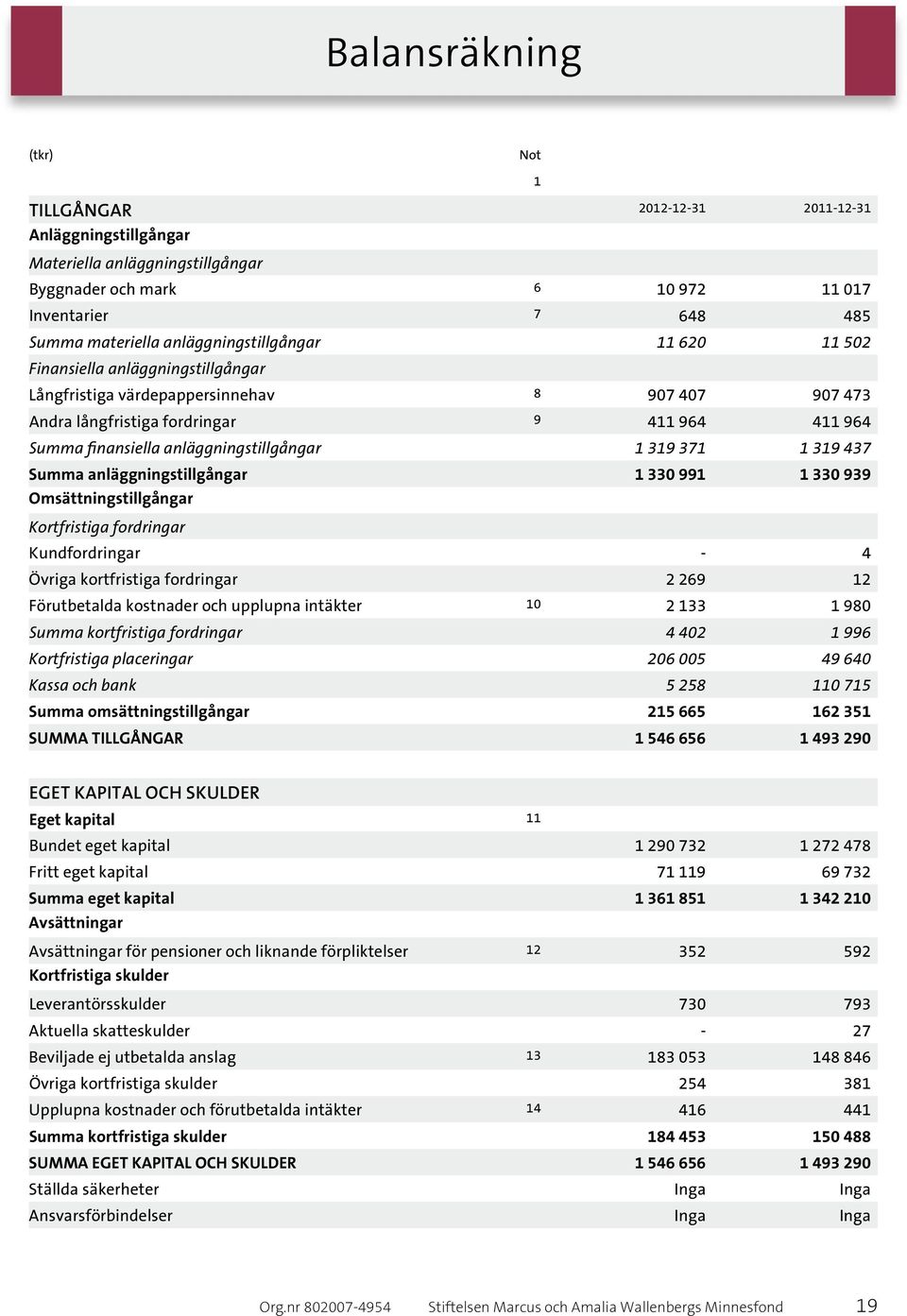 anläggningstillgångar 1 319 371 1 319 437 Summa anläggningstillgångar 1 330 991 1 330 939 Omsättningstillgångar Kortfristiga fordringar Kundfordringar - 4 Övriga kortfristiga fordringar 2 269 12