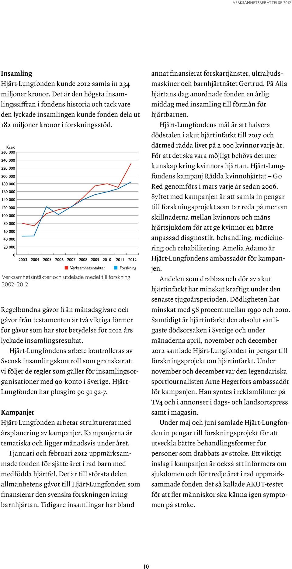 Ksek 260 000 240 000 220 000 200 000 180 000 160 000 140 000 120 000 100 000 80 000 60 000 40 000 20 000 0 2003 2004 2005 2006 2007 2008 2009 2010 2011 2012 Verksamhetsintäkter Forskning