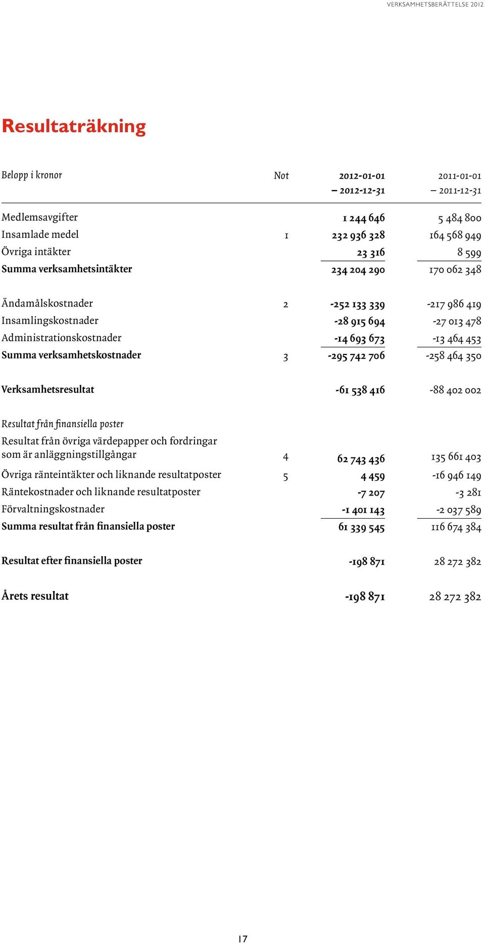 verksamhetskostnader 3-295 742 706-258 464 350 Verksamhetsresultat -61 538 416-88 402 002 Resultat från finansiella poster Resultat från övriga värdepapper och fordringar som är anläggningstillgångar