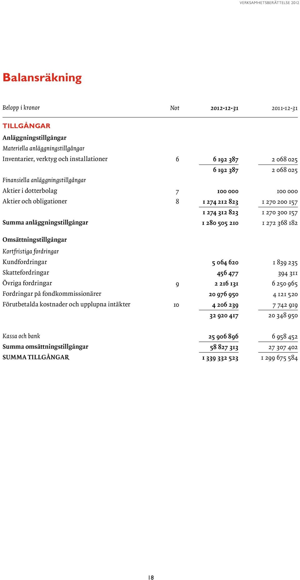 210 1 272 368 182 Omsättningstillgångar Kortfristiga fordringar Kundfordringar 5 064 620 1 839 235 Skattefordringar 456 477 394 311 Övriga fordringar 9 2 216 131 6 250 965 Fordringar på