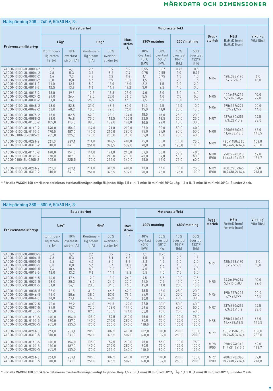 0100-3L-0105-2 VACON 0100-3L-0140-2 VACON 0100-3L-0170-2 VACON0100-3L-0205-2 Låg* Hög* Max.