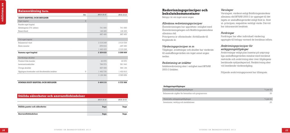 433 2 319 249 Summ ege kpl 2 329 833 3 206 649 Kofsg skulde Fösko fån kunde 43 070 40 970 Levenösskulde 796 573 561 943 Övg skulde 827 009 560 136 Upplupn kosnde och föubeld näke 9 1 462 730 1 402