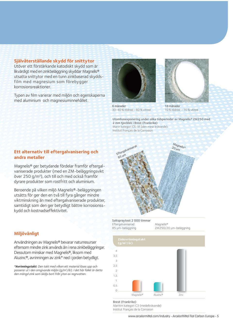 6 månader 3 4 % rödrost - 6 % vitrost 16 månader 1 % rödrost 7 % vitrost Utomhusexponering under olika tidsperioder av ZM25 med 2 mm tjocklek i Brest (Frankrike) Marin kategori C5-M (den mest