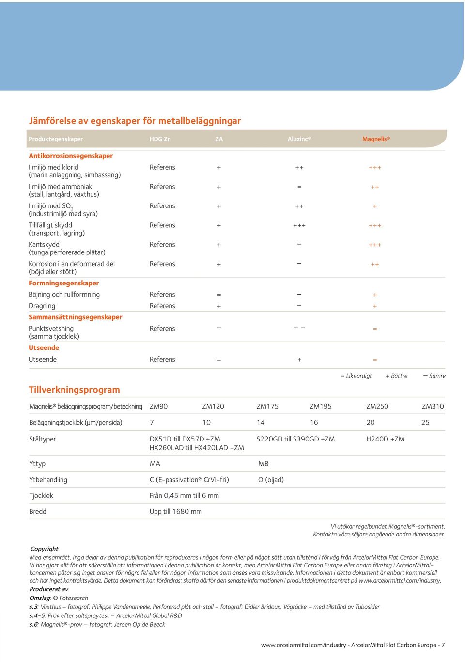 perforerade plåtar) Korrosion i en deformerad del Referens + ++ (böjd eller stött) Formningsegenskaper Böjning och rullformning Referens = + Dragning Referens + + Sammansättningsegenskaper