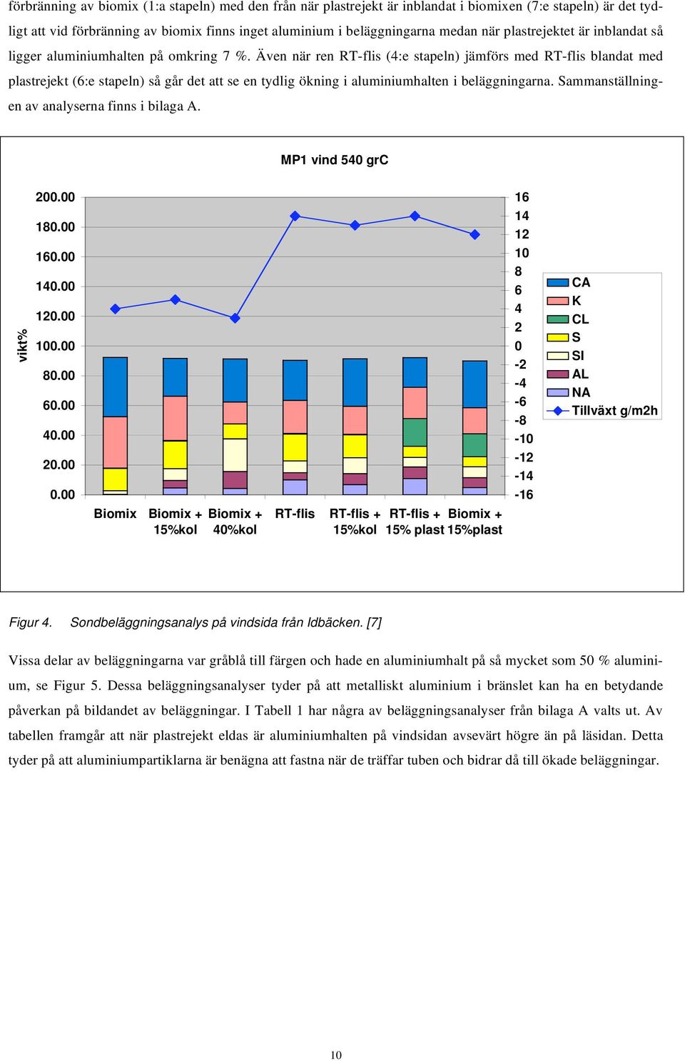 Även när ren RT-flis (4:e stapeln) jämförs med RT-flis blandat med plastrejekt (6:e stapeln) så går det att se en tydlig ökning i aluminiumhalten i beläggningarna.