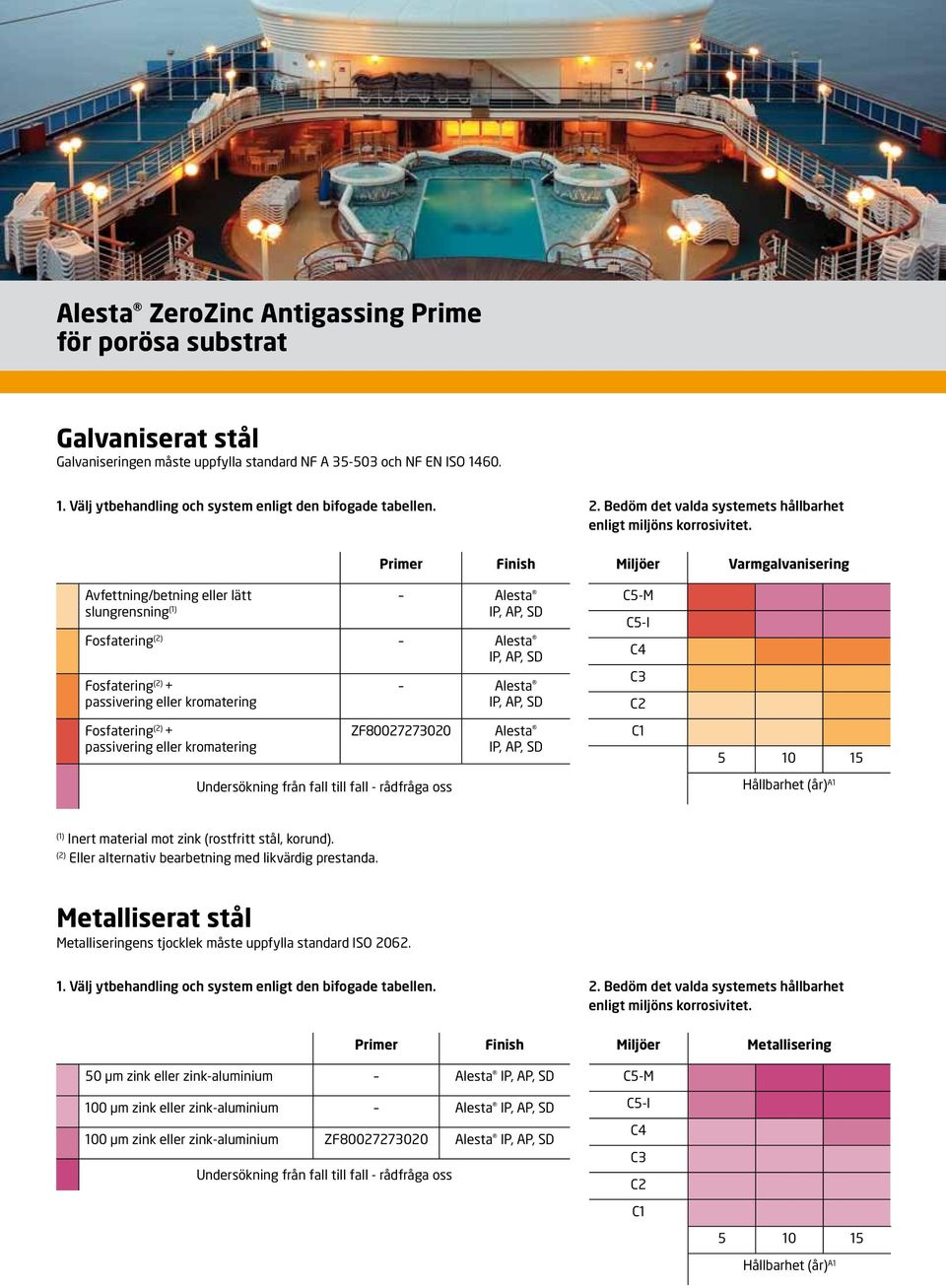 Primer Finish Miljöer Varmgalvanisering Avfettning/betning eller lätt Alesta slungrensning (1) Fosfatering (2) Alesta Fosfatering (2) + passivering eller kromatering Alesta C5-M C5-I C4 C3 C2