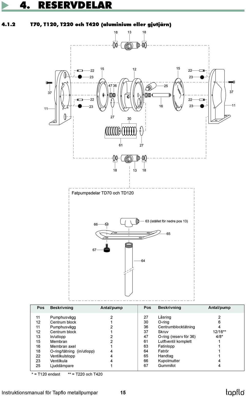 1 13 In/utlopp 2 15 Membran 2 16 Membran axel 1 18 O-ring/tätning (in/utlopp) 4 22 Ventilkulstopp 4 23 Ventilkula 4 25 Ljuddämpare 1 Pos Beskrivning