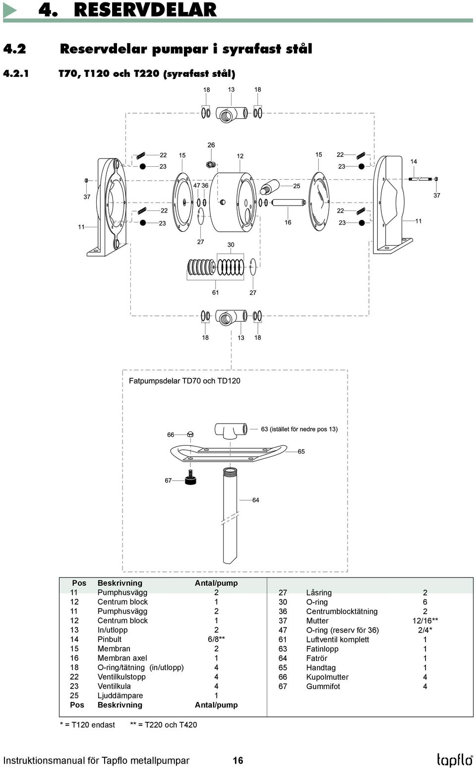 1 T70, T120 och T220 (syrafast stål) Pos Beskrivning Antal/pump 11 Pumphusvägg 2 12 Centrum block 1 11 Pumphusvägg 2 12 Centrum block 1 13 In/utlopp 2 14