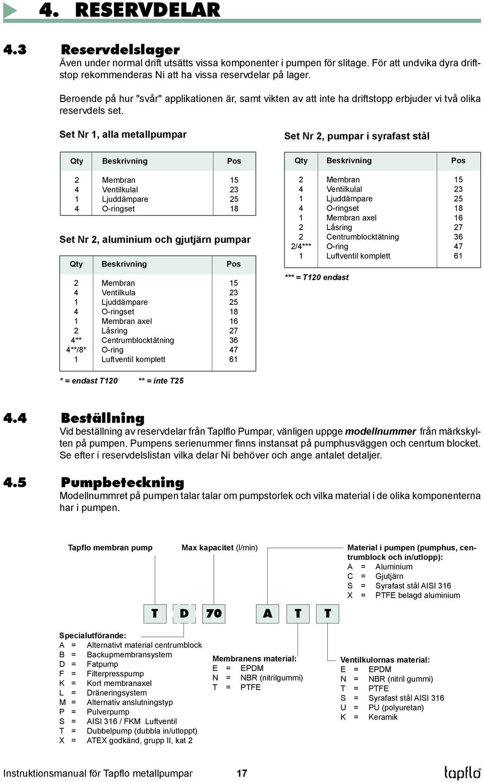 Set Nr 1, alla metallpumpar Qty Beskrivning Pos 2 Membran 15 4 Ventilkulal 23 1 Ljuddämpare 25 4 O-ringset 18 Set Nr 2, aluminium och gjutjärn pumpar Qty Beskrivning Pos 2 Membran 15 4 Ventilkula 23