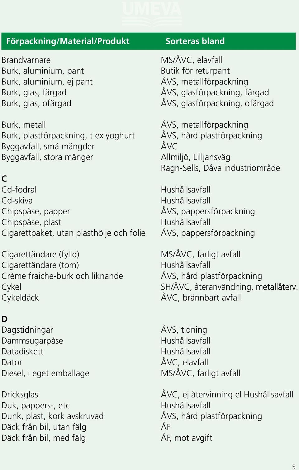 Dagstidningar Dammsugarpåse Datadiskett Dator Diesel, i eget emballage Dricksglas Duk, pappers-, etc Dunk, plast, kork avskruvad Däck från bil, utan fälg Däck från bil, med fälg MS/ Butik för