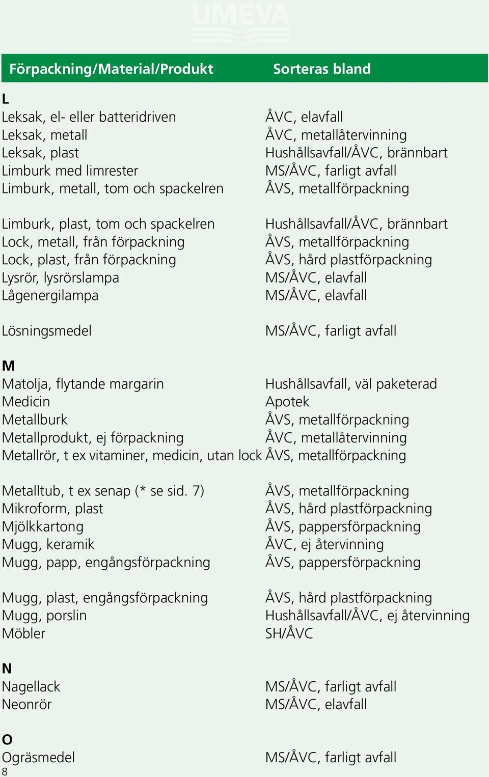 Medicin Apotek Metallburk Metallprodukt, ej förpackning ÅVC, metallåtervinning Metallrör, t ex vitaminer, medicin, utan lock Metalltub, t ex senap (* se sid.