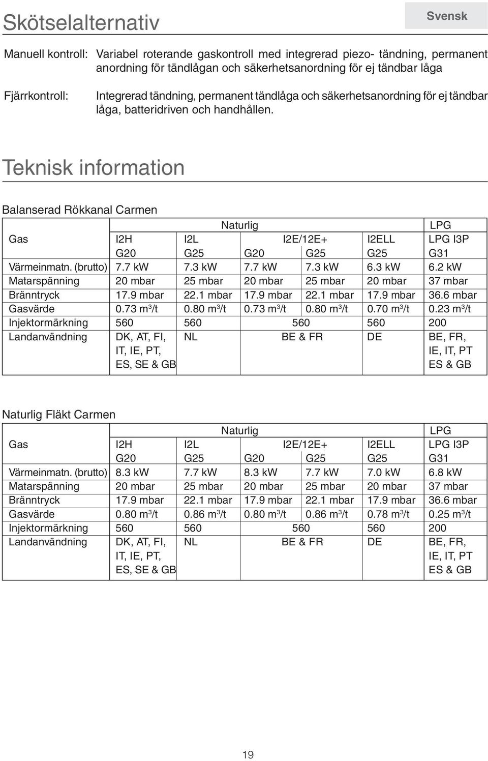 Teknisk information Balanserad Rökkanal Carmen Naturlig LPG Gas I2H I2L I2E/12E+ I2ELL LPG I3P G20 G25 G20 G25 G25 G31 Värmeinmatn. (brutto) 7.7 kw 7.3 kw 7.7 kw 7.3 kw 6.