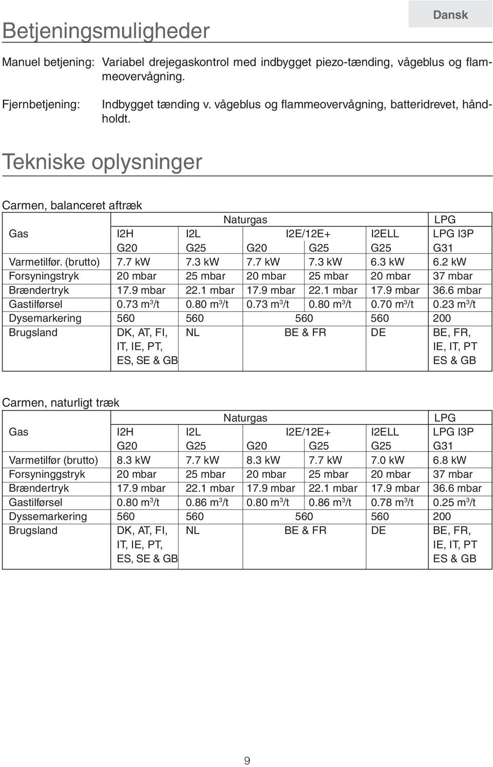 7 kw 7.3 kw 7.7 kw 7.3 kw 6.3 kw 6.2 kw Forsyningstryk 20 mbar 25 mbar 20 mbar 25 mbar 20 mbar 37 mbar Brændertryk 17.9 mbar 22.1 mbar 17.9 mbar 22.1 mbar 17.9 mbar 36.6 mbar Gastilførsel 0.